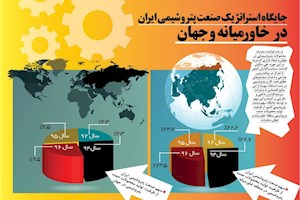 اینفوگرافیک/جایگاه صنعت پتروشیمی ایران در خاورمیانه و جهان