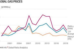 عکس/قیمت سه‌گانه گاز در دو دهه اخیر